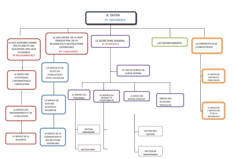 OrganigrammeFaculté AdministrationC